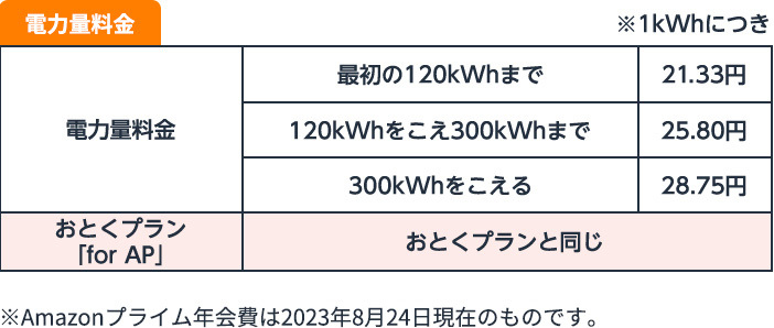 電力量料金