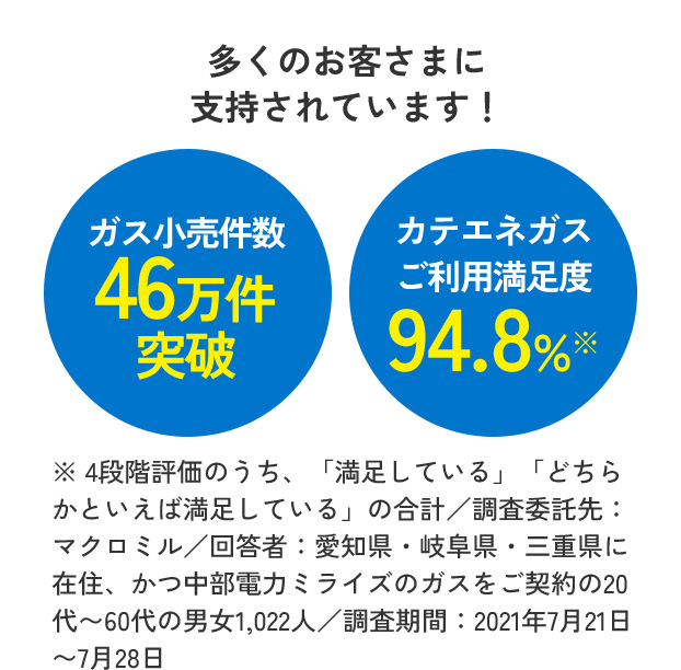 多くのお客さまに支持されています！ガス小売件数46万件突破カテエネガスご利用満足度94.8%※