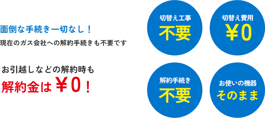 面倒な手続き一切なし！現在のガス会社への解約手続きも不要ですお引越しなどの解約時も解約金は¥0！切替え工事不要切替え費用¥0解約手続き不要お使いの機器そのまま