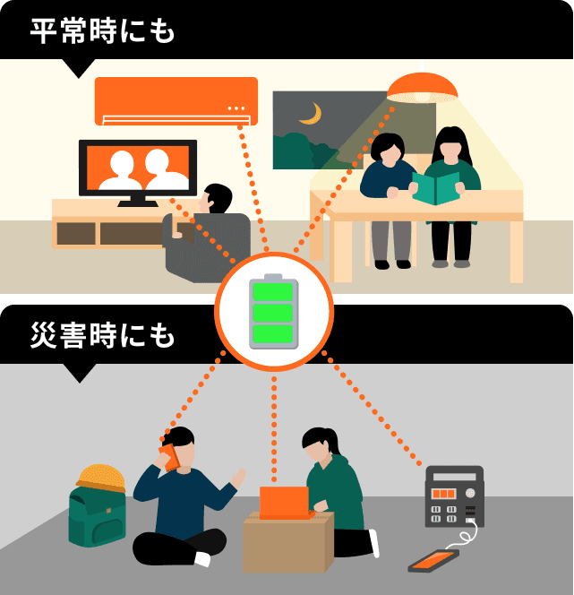 ふだんにも、災害時にも役立つ蓄電池のイメージ