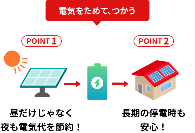 電気をためて、つかう。ポイント1、昼だけじゃなく夜も電気代を節約。ポイント2、長期の停電時も安心！