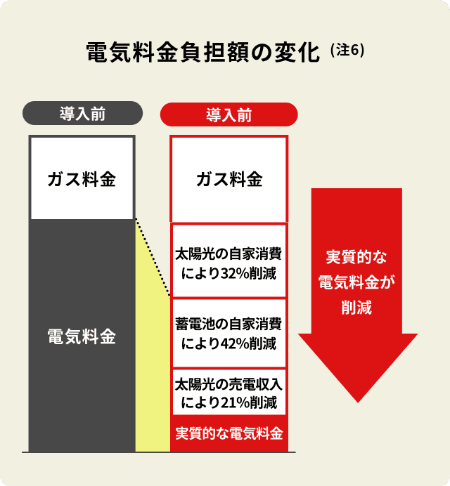 電気料金負担額の変化、実質的な電気料金が削減