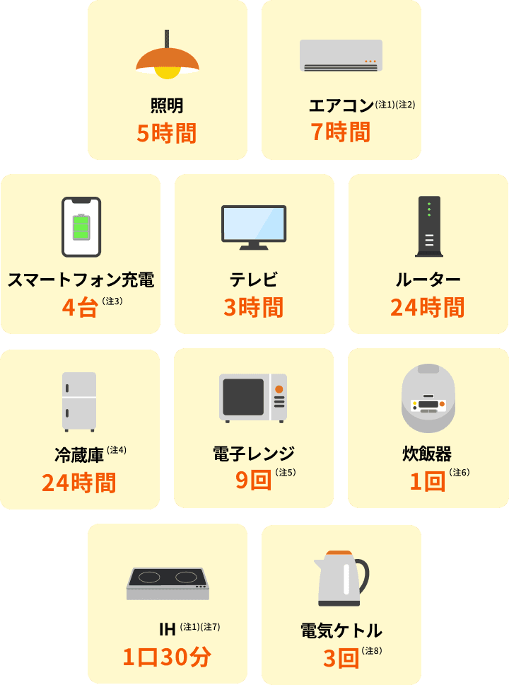 照明5時間 エアコン（注1）（注2）7時間 スマートフォン充電4台（注3） テレビ3時間 ルーター24時間 冷蔵庫(注4)24時間 電子レンジ9回（注5）炊飯器1回（注6） IH(注1)(注7)1口30分 電気ケトル3回（注8）
