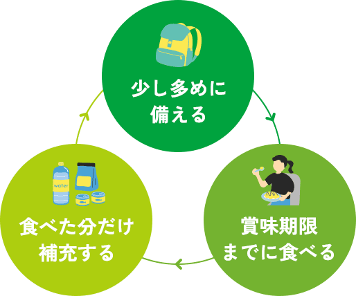 少し多めに備える　賞味期限までに食べる　食べた分だけ補充する