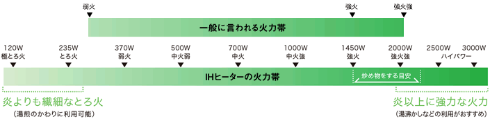 IHヒーターの火力帯図