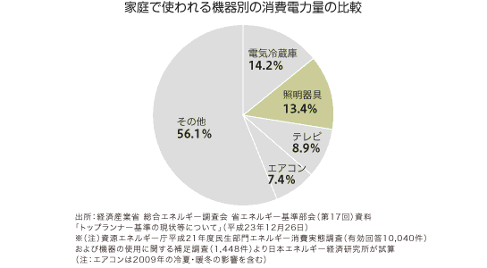 家庭で使われる機器別の消費電力量の比較グラフ