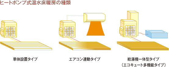 ヒートポンプ式温水床暖房の種類イラスト