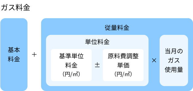 ガス料金の計算の図