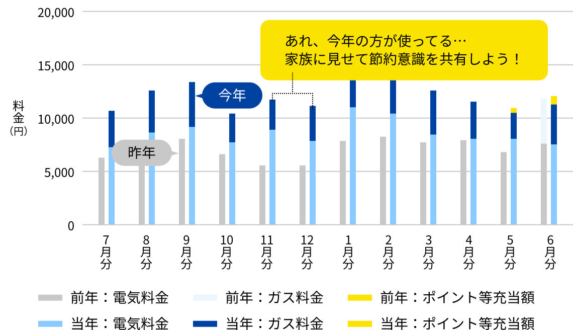 あれ、今年の方が使ってる 家族に見せて節約意識を共有しよう！