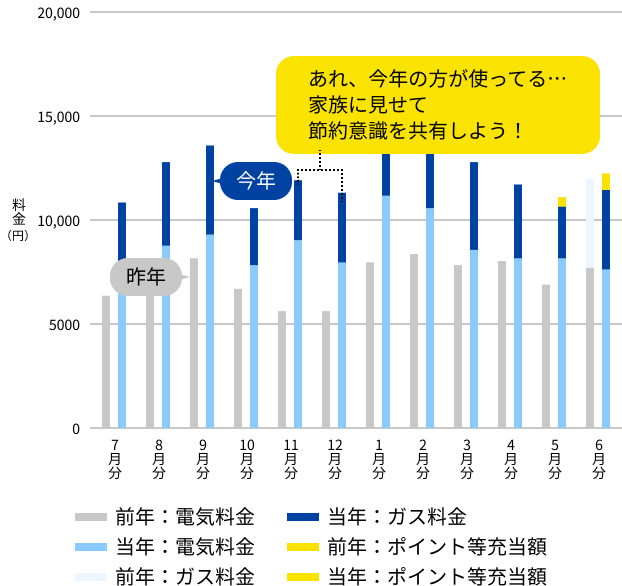 あれ、今年の方が使ってる 家族に見せて節約意識を共有しよう！