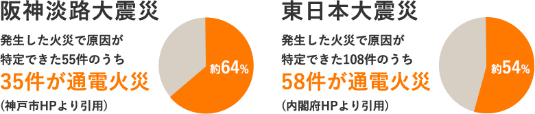 阪神淡路大震災　発生した火災で原因が特定できた55件のうち35件が通電火災(神戸市HPより引用)　東日本大震災　発生した火災で原因が特定できた108件のうち58件が通電火災(内閣府HPより引用)