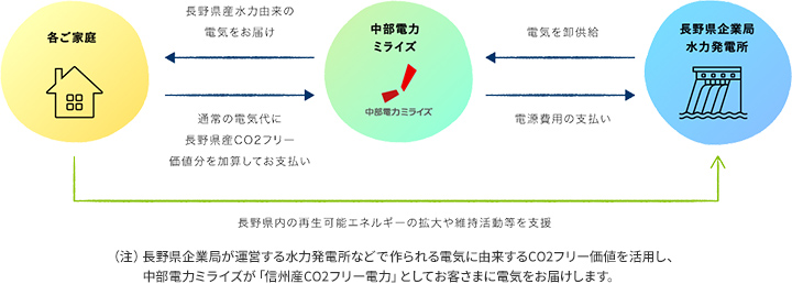 供給の流れ