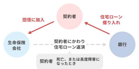 団体信用生命保険