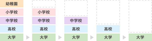 子どもの成長に伴う保障額