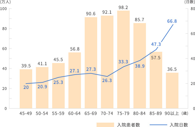 年齢階級別に見た入院患者数および入院日数