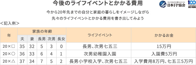 日本FP協会 / 今後のライフイベントとかかる費用