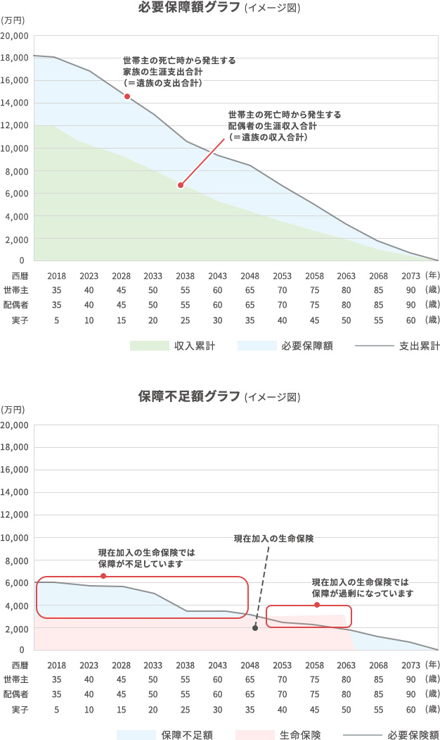 図表7：必要保障額、保障不足額