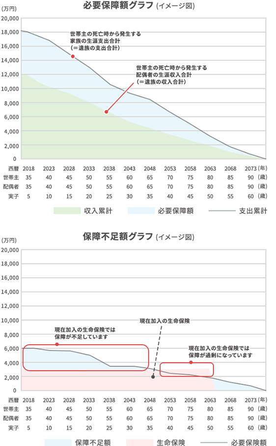 図表7：必要保障額、保障不足額