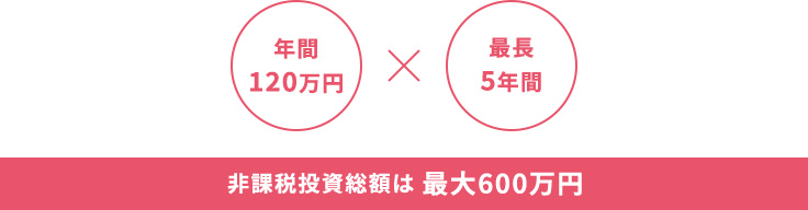 年間120万円×最長5年間 非課税投資総額は最大600万円