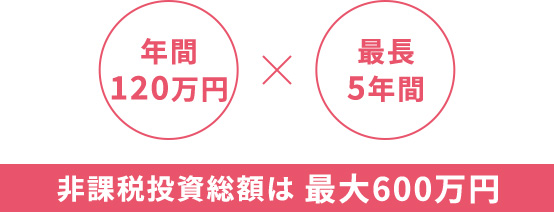 年間120万円×最長5年間 非課税投資総額は最大600万円