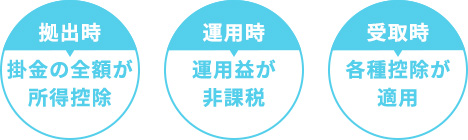 拠出時 掛金の全額が所得控除　運用時 運用益が非課税　受取時 各種控除が適用