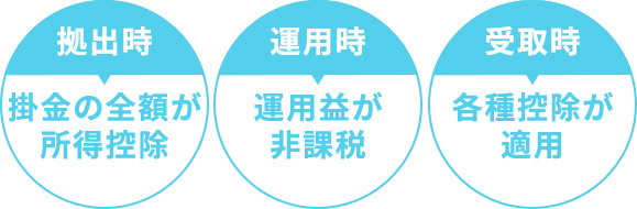 拠出時 掛金の全額が所得控除　運用時 運用益が非課税　受取時 各種控除が適用