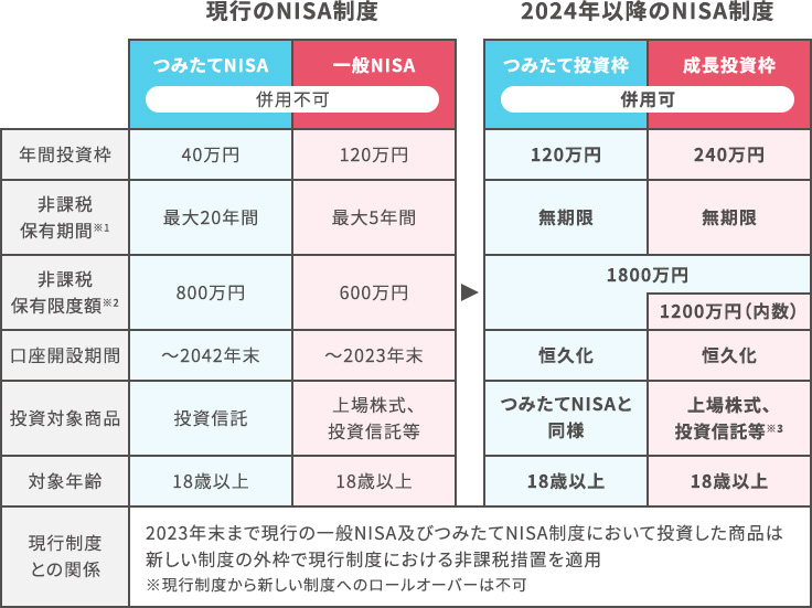 現行のNISA制度→2024年以降のNISA制度