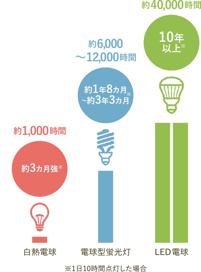 1日10時間点灯した場合