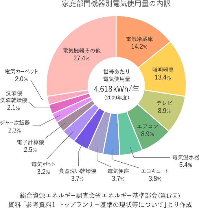 家庭部門機器別電気使用量の内訳