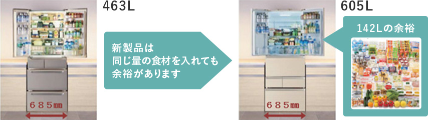 新製品は同じ量の食材を入れても余裕があります