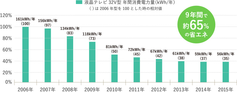 グラフ：液晶テレビ32V型 年間消費電力量（kWh/年）