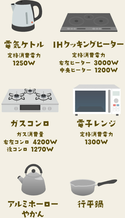 電気ケトル 定格消費電力1250W、IHクッキングヒーター 右左ヒーター3000W 中央ヒーター1200W、ガスコンロ ガス消費量 右左コンロ4200W 後コンロ1270W、電子レンジ 定格消費電力1300W アルミホーローやかん 行平鍋