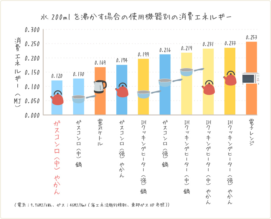 水200mlを沸かす場合の使用機器別の消費エネルギー