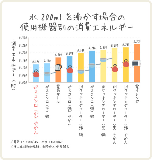 水200mlを沸かす場合の使用機器別の消費エネルギー