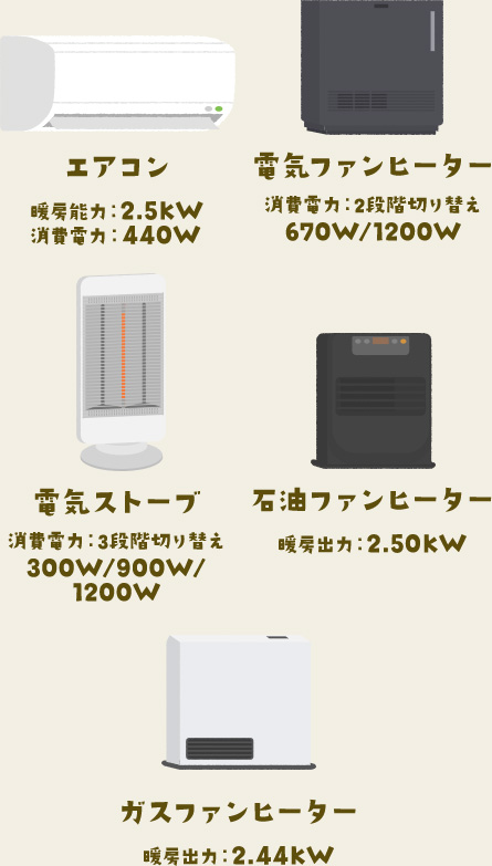 エアコン暖房能力：2.5kW 消費電力：440W 電気ファンヒーター 消費電力：2段階切り替え 670W/1200W 電気ストーブ 消費電力：3段階切り替え 300W/900W/1200W 石油ファンヒーター 暖房出力：2.50kW ガスファンヒーター 暖房出力：2.44kW