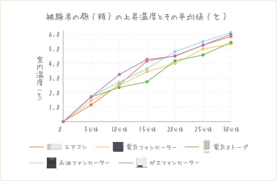 被験者の顔(頬)の上昇温度とその平均値(℃)の表