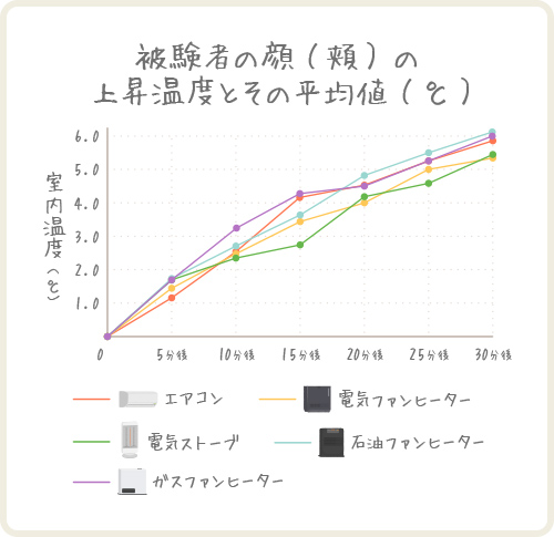 被験者の顔(頬)の上昇温度とその平均値(℃)の表