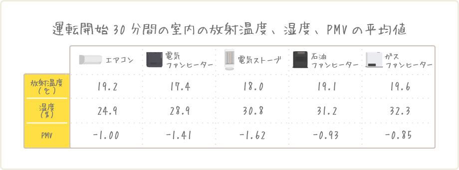運転開始30分間の室内の放射温度、湿度、PMVの平均値の表