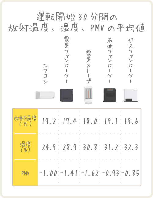 運転開始30分間の室内の温度、放射温度、湿度、PMVの平均値の表