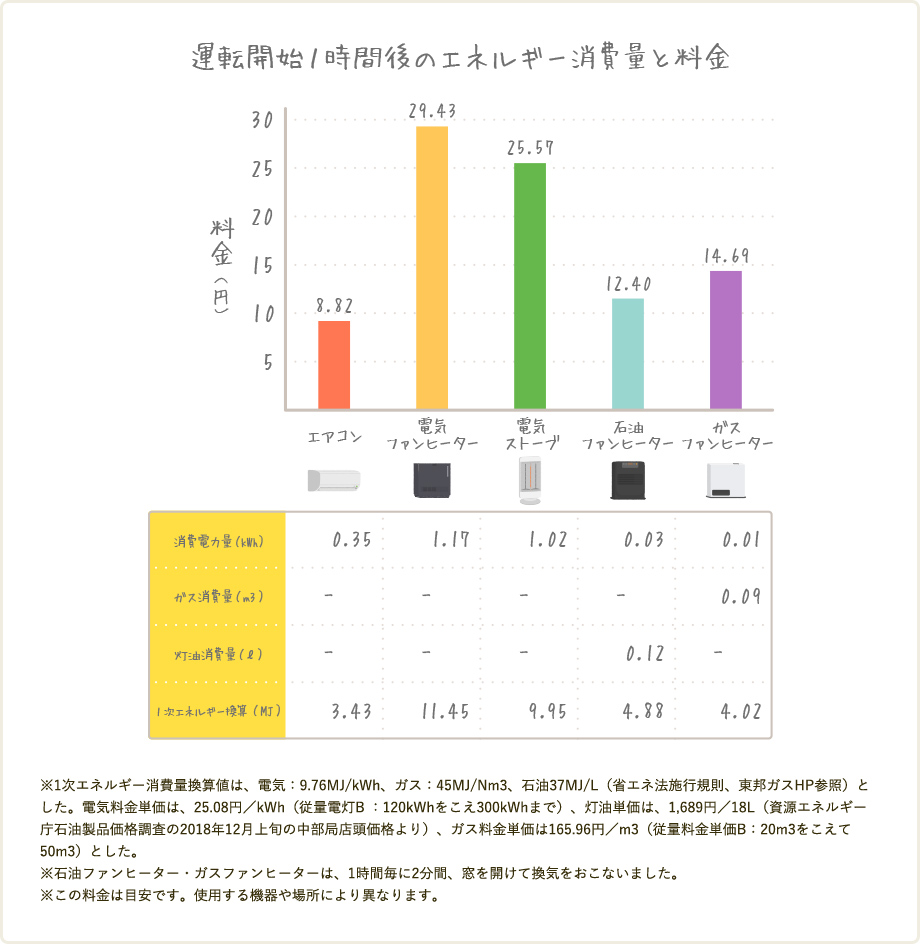 運転開始1時間後のエネルギー消費量と料金の表 ※1次エネルギー消費量換算値は、電気:9.76MJ/kWh、ガス:45MJ/Nm3、石油37MJ/L(省エネ法施行規則、東邦ガスHP参照)とした。電気料金単価は、25.08円/kWh(従量電灯B :120kWhをこえ300kWhまで)、灯油単価は、1,689円/18L(資源エネルギー庁石油製品価格調査の2018年12月上旬の中部局店頭価格より)、ガス料金単価は165.96円/m3(従量料金単価B:20m3をこえて50m3)とした。