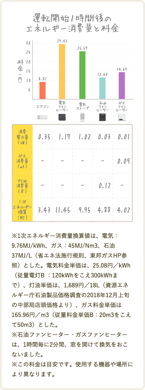 運転開始1時間後のエネルギー消費量と料金の表 ※1次エネルギー消費量換算値は、電気:9.76MJ/kWh、ガス:45MJ/Nm3、石油37MJ/L(省エネ法施行規則、東邦ガスHP参照)とした。電気料金単価は、25.08円/kWh(従量電灯B :120kWhをこえ300kWhまで)、灯油単価は、1,689円/18L(資源エネルギー庁石油製品価格調査の2018年12月上旬の中部局店頭価格より)、ガス料金単価は165.96円/m3(従量料金単価B:20m3をこえて50m3)とした。