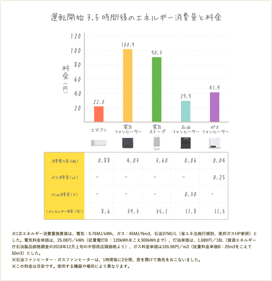運転開始3.5時間後のエネルギー消費量と料金の表 ※石油ファンヒーター・ガスファンヒーターは、1時間毎に2分間、窓を開けて換気をおこないました。※この料金は目安です。使用する機器や場所により異なります。