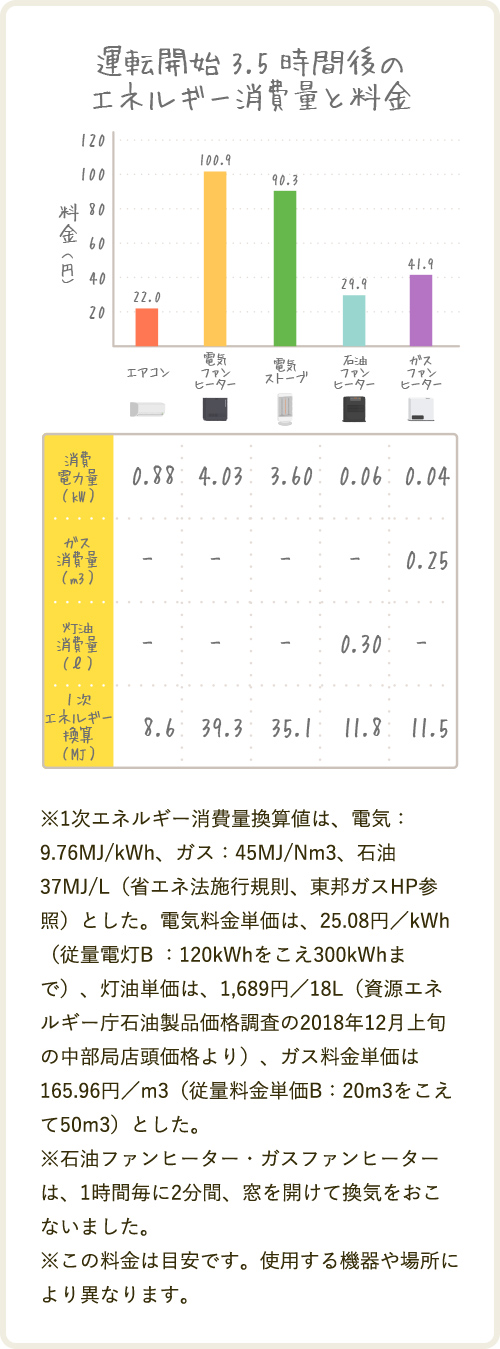 運転開始3.5時間後のエネルギー消費量と料金の表 ※石油ファンヒーター・ガスファンヒーターは、1時間毎に2分間、窓を開けて換気をおこないました。※この料金は目安です。使用する機器や場所により異なります。
