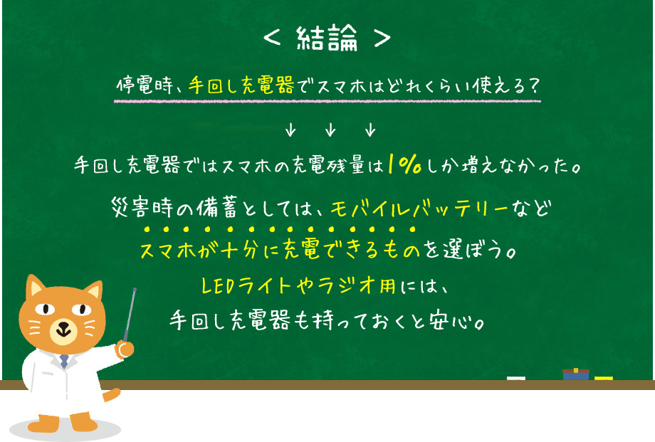 ＜結論＞停電時、手回し充電でスマホはどれくらい使える？→手回し充電ではスマホの充電残量は1%しか増えなかった。災害時の備蓄としては、モバイルバッテリーなどスマホが十分に充電できるものを選ぼう。LEDライトやラジオ用には、手回し充電器も持っておくと安心。