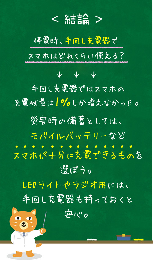 ＜結論＞停電時、手回し充電でスマホはどれくらい使える？→手回し充電ではスマホの充電残量は1%しか増えなかった。災害時の備蓄としては、モバイルバッテリーなどスマホが十分に充電できるものを選ぼう。LEDライトやラジオ用には、手回し充電器も持っておくと安心。