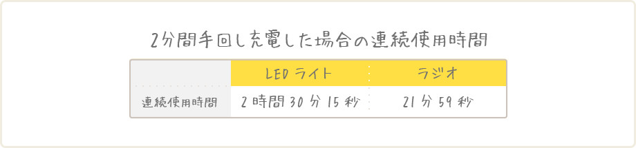 2分間手回し充電した場合の連続使用時間