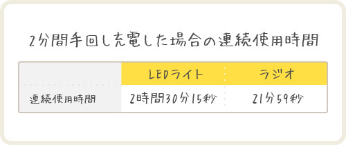 2分間手回し充電した場合の連続使用時間