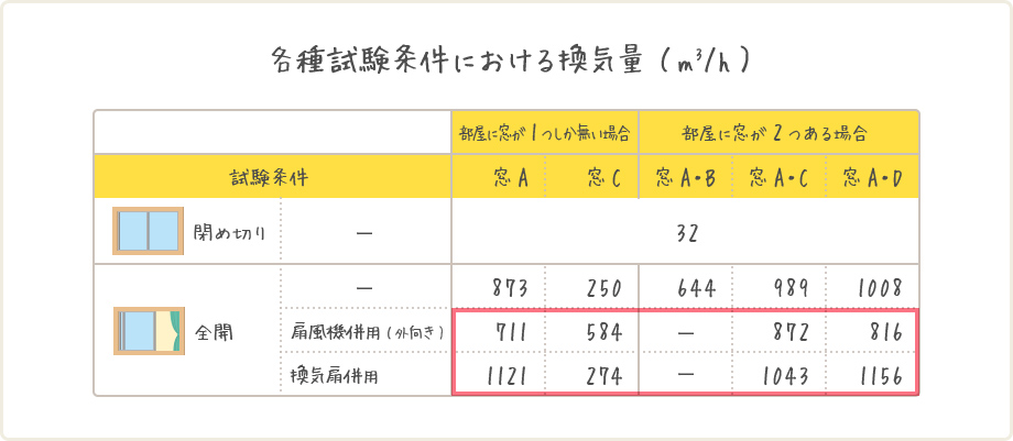 各種試験条件における換気量(m3/h)