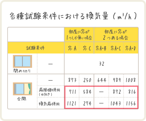 各種試験条件における換気量(m3/h)