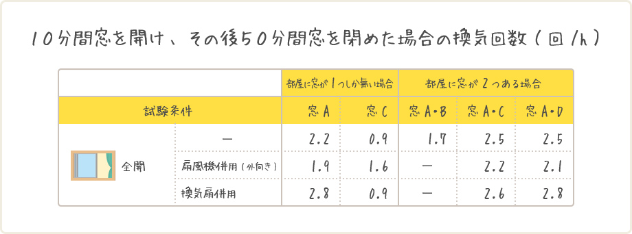 10分間窓を開け、その後50分間窓を閉めた場合の換気回数(回/h)